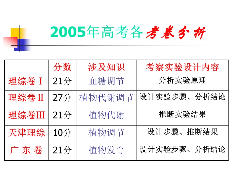 生物实验设计专题讲座.ppt_第2页