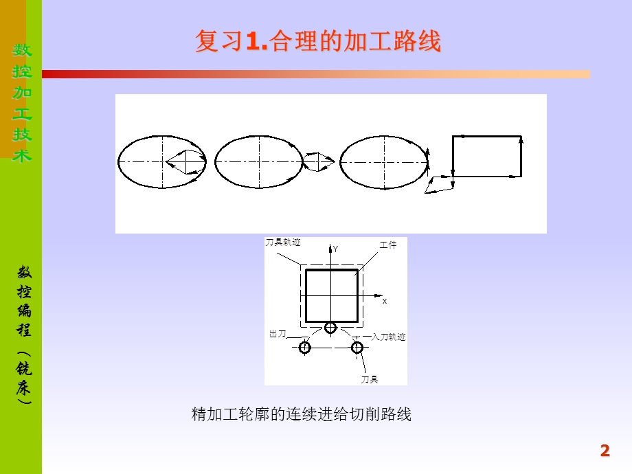 数控铣削加工刀具半径补偿功能.ppt_第2页