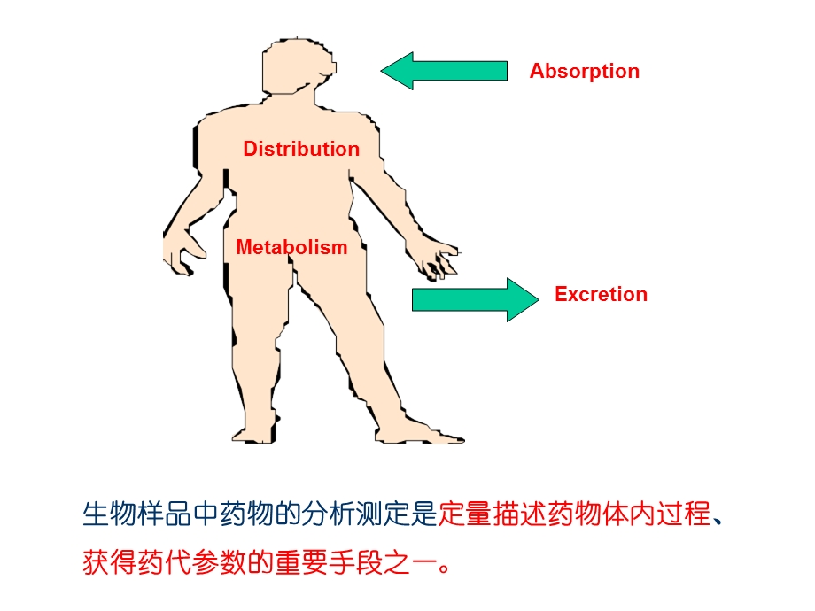 生物体内药物分析方法的选择及应用.ppt_第3页