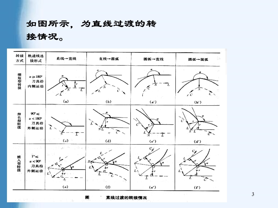 数控编程第二十九讲.ppt_第3页