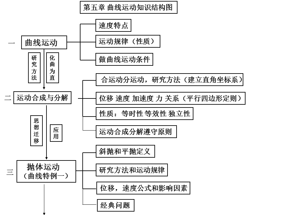 曲线运动知识结构图.ppt_第1页