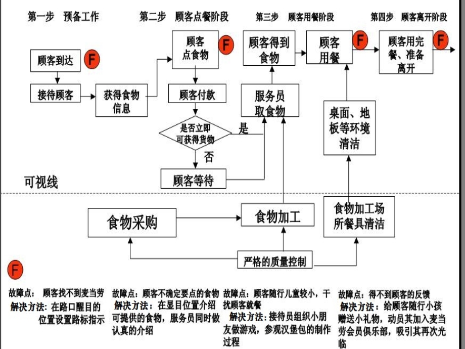 服务营销麦当劳服务蓝图.ppt_第2页