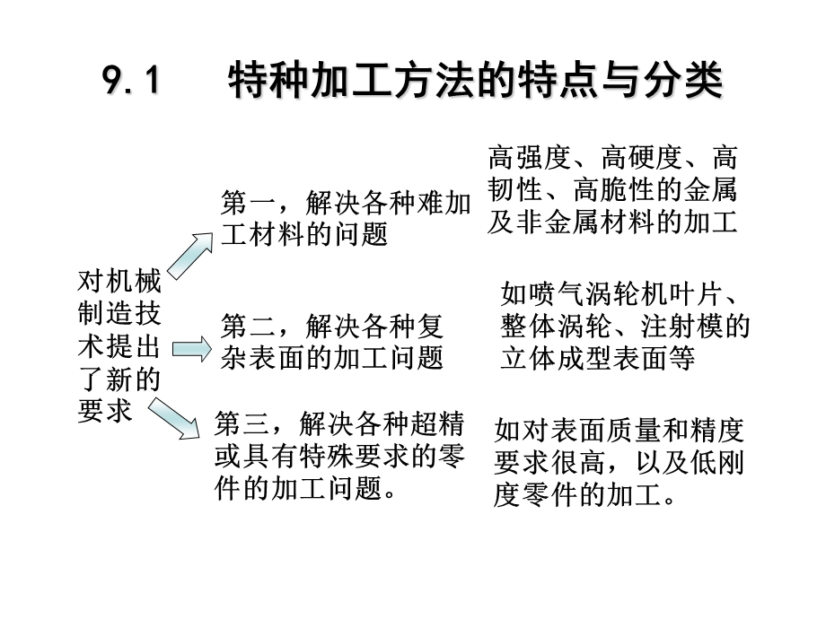 机械制造基础第十五章.ppt_第2页