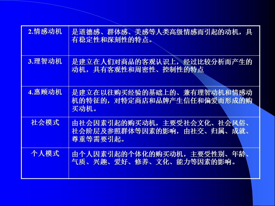 消费心理演示稿之五购买动机模式.ppt_第2页