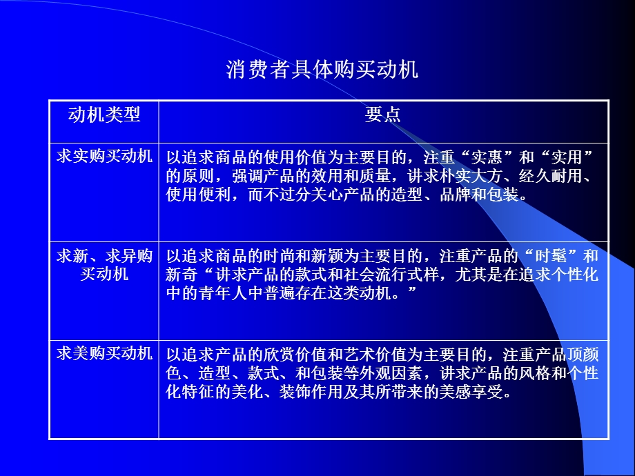 消费心理演示稿之五购买动机模式.ppt_第3页