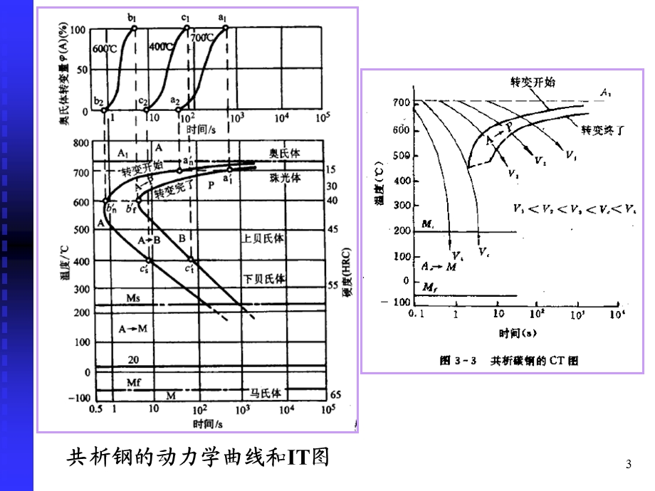 热处理原理之珠光体转变.ppt_第3页