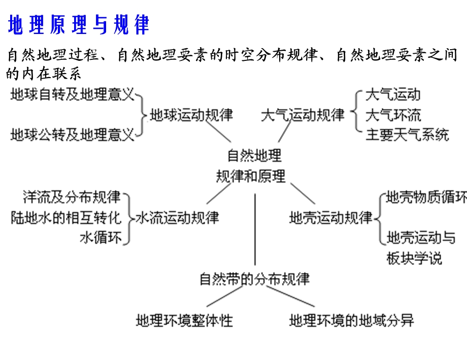 期末考试知识点整理.ppt_第2页