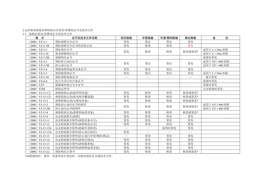 附录1法定检验证书及技术文件清单及..113154654.doc_第2页