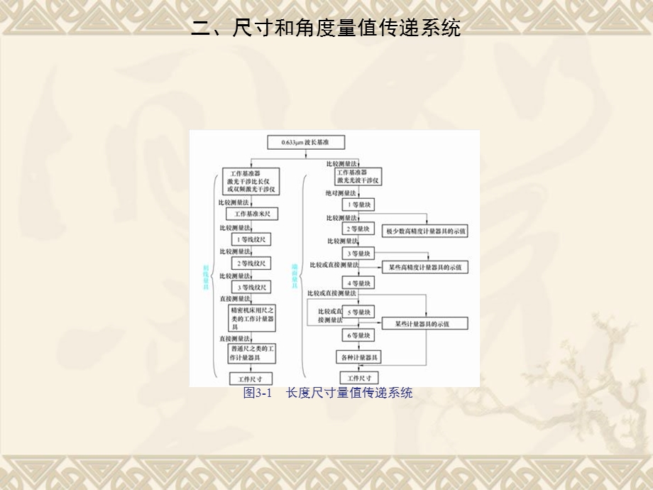 测量技术的基础知识及光滑工件尺寸的监测.ppt_第3页