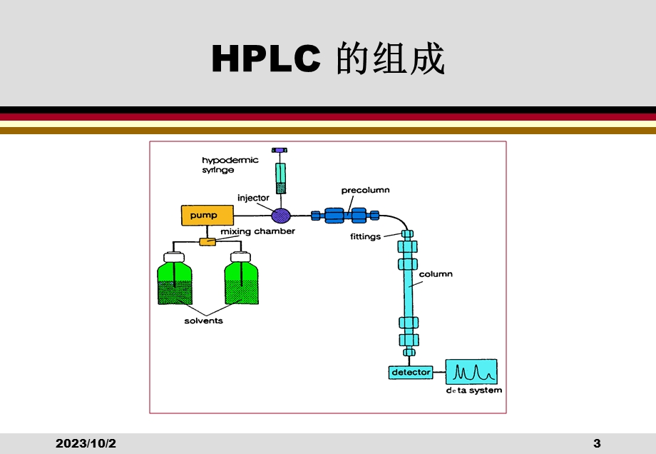 液相色谱的柱和系统故障检修.ppt_第3页