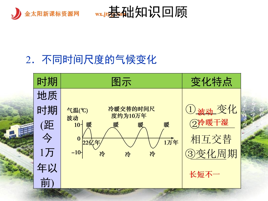 气候变化对人类活动的影响课件.ppt_第3页