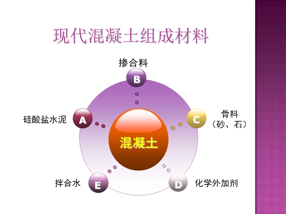 混凝土原材料性能答辩.ppt_第2页