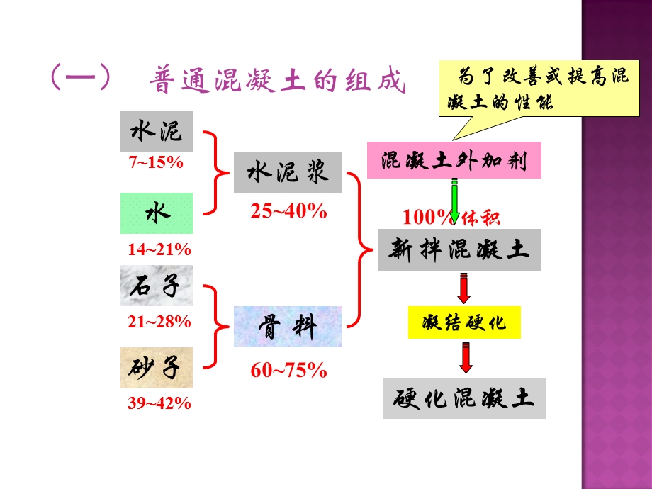 混凝土原材料性能答辩.ppt_第3页