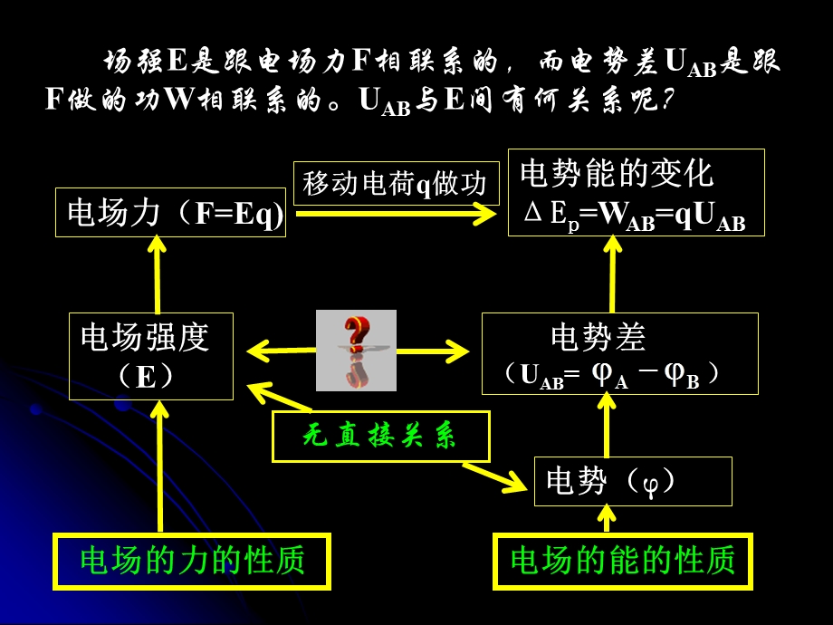 电势差与电场强度关系.ppt_第2页