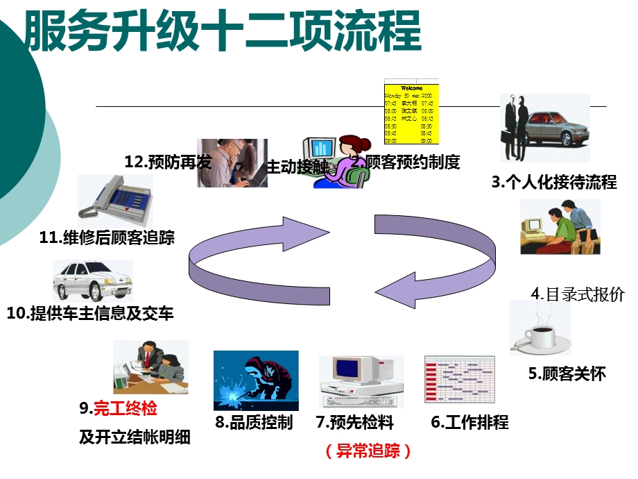 汽车维修中心接待流程.ppt_第2页