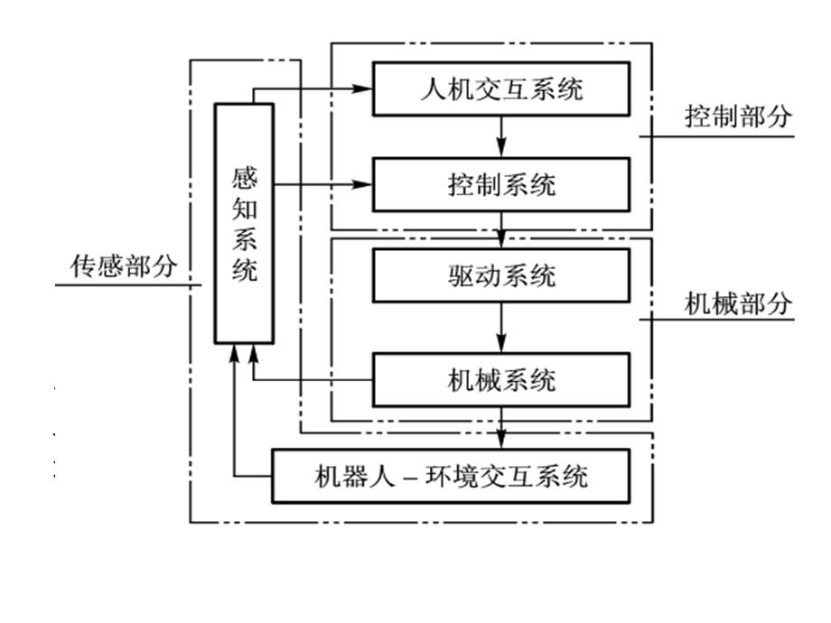 机器人的机械结构课件.ppt_第1页