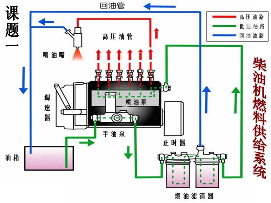 柴油机燃料供给系统课题.ppt_第2页