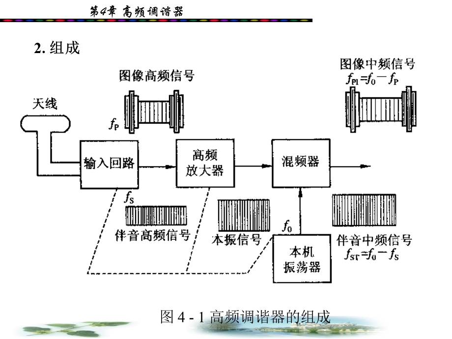 液晶电视维修之高频调谐器.ppt_第3页