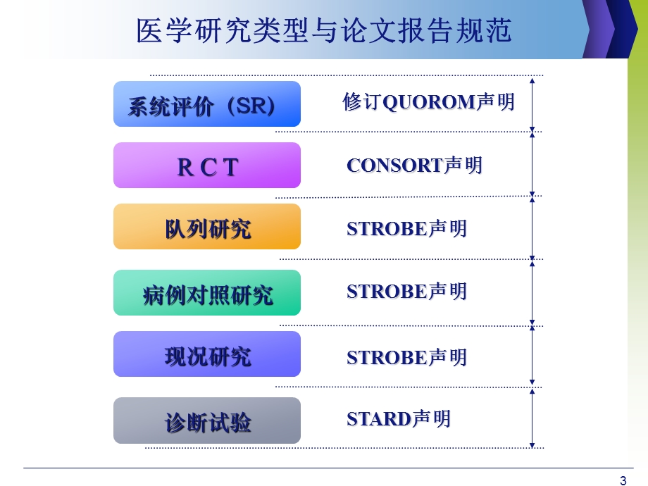 横断面研究与STROBE声明.ppt_第3页