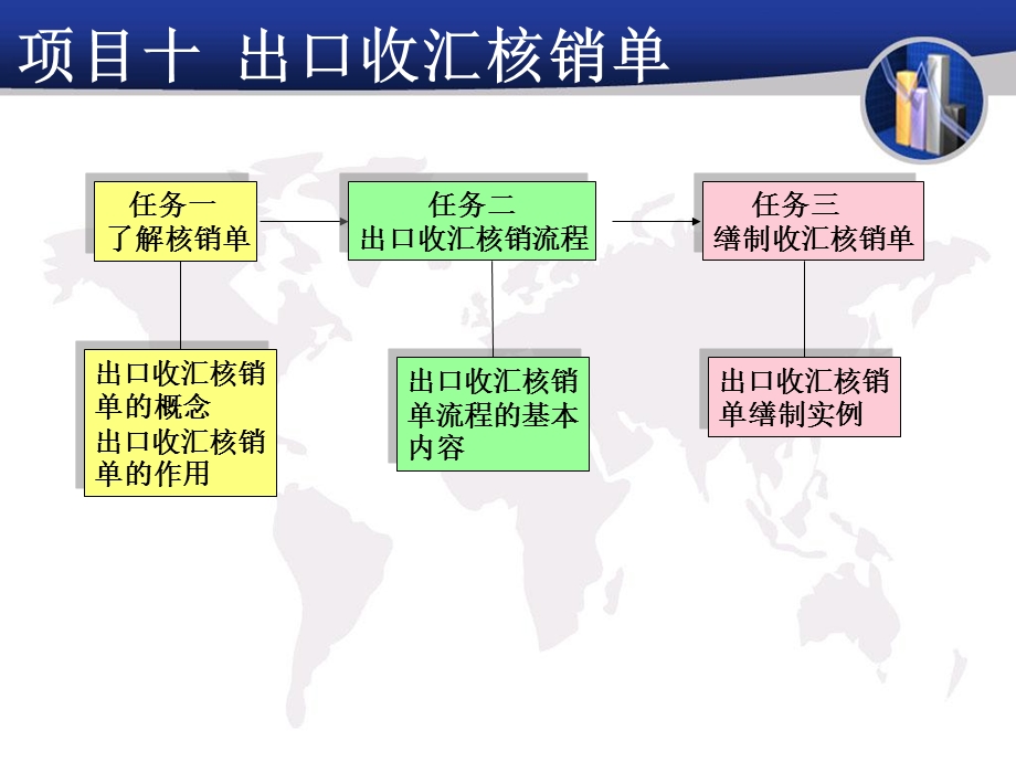 模块二项目十出口核销单.ppt_第3页