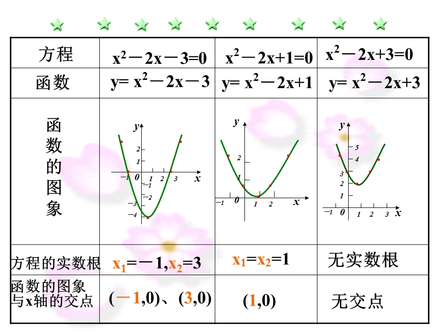 方程的根和函数的零点.ppt_第3页