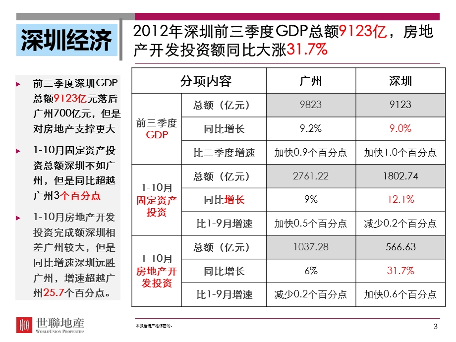 1228深圳地产市场概述(恒大版).ppt_第3页