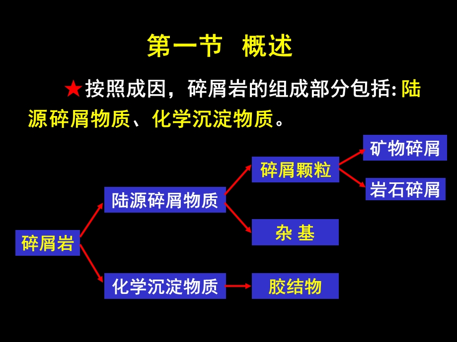 沉积岩石学第四章二节.ppt_第2页