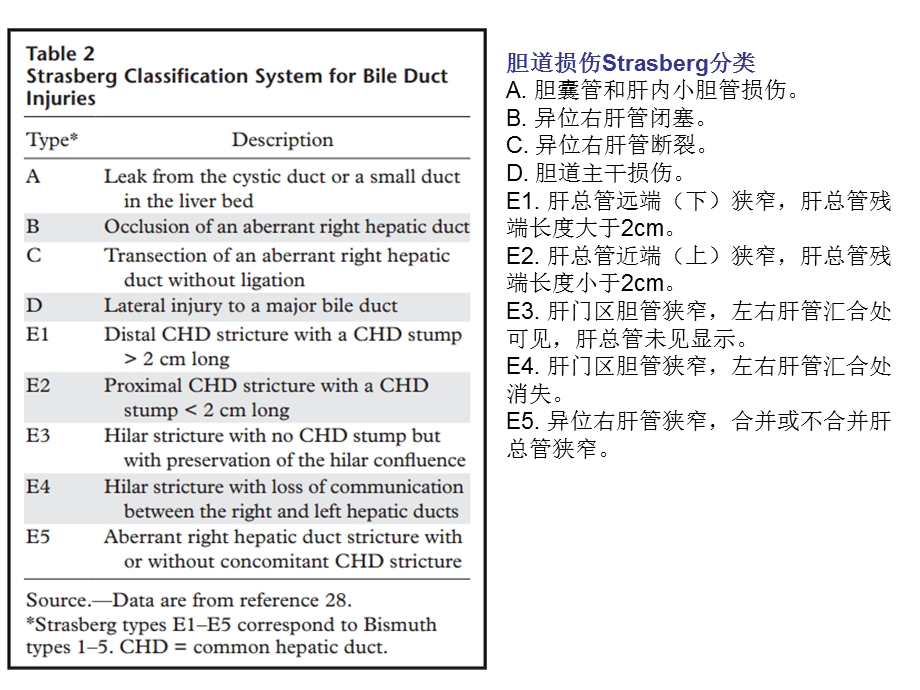 医源性胆道损伤.ppt_第3页