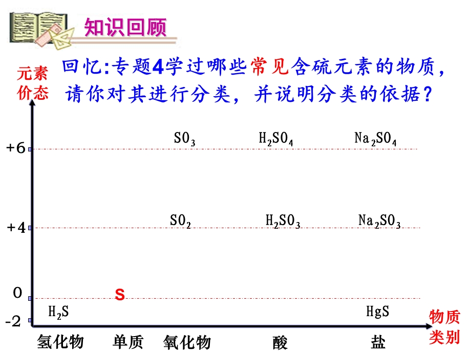 硫、氮和可持续发展教学资料.ppt_第2页