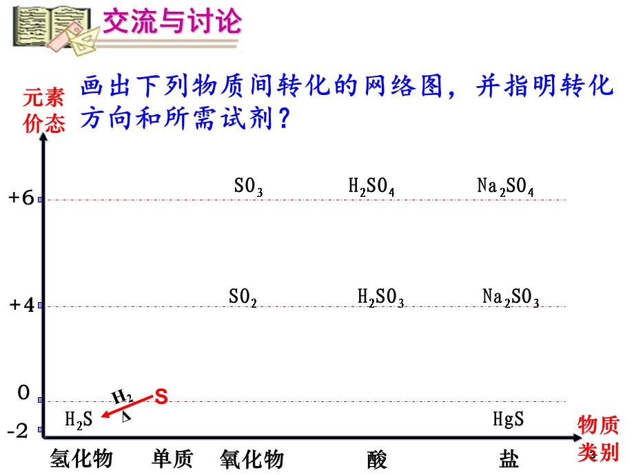 硫、氮和可持续发展教学资料.ppt_第3页