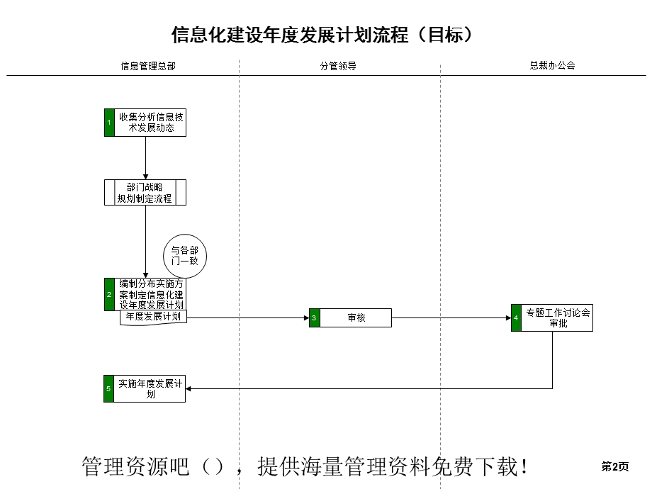 某上市公司流程-信息管理总部A类目标流程.ppt_第2页