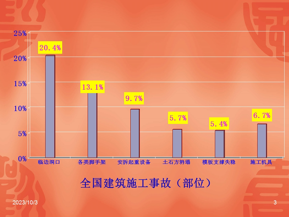 建筑施工安全员培.ppt_第3页