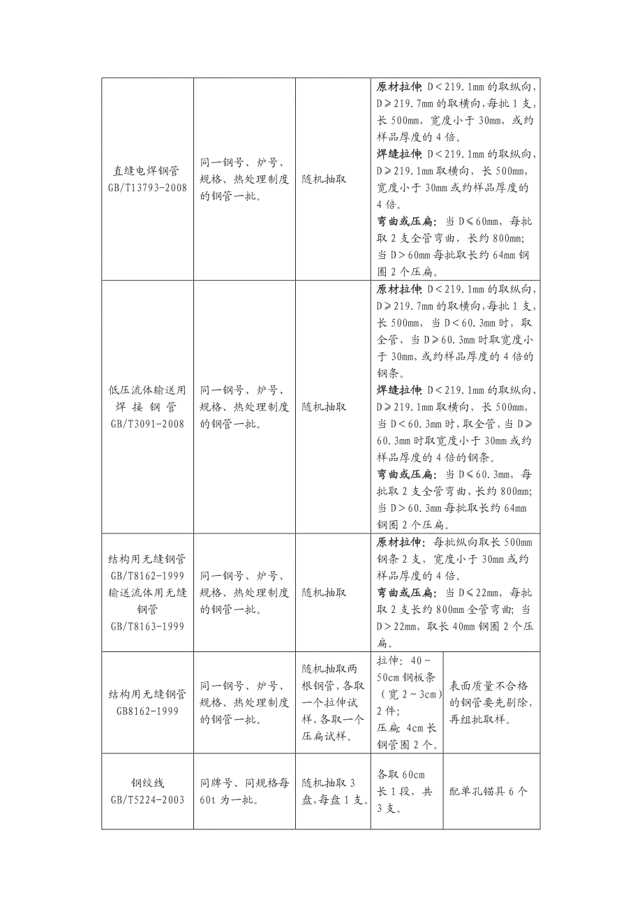 送检取样标准.doc_第3页