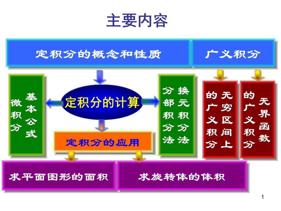 大学微积分课件第六章.ppt_第1页