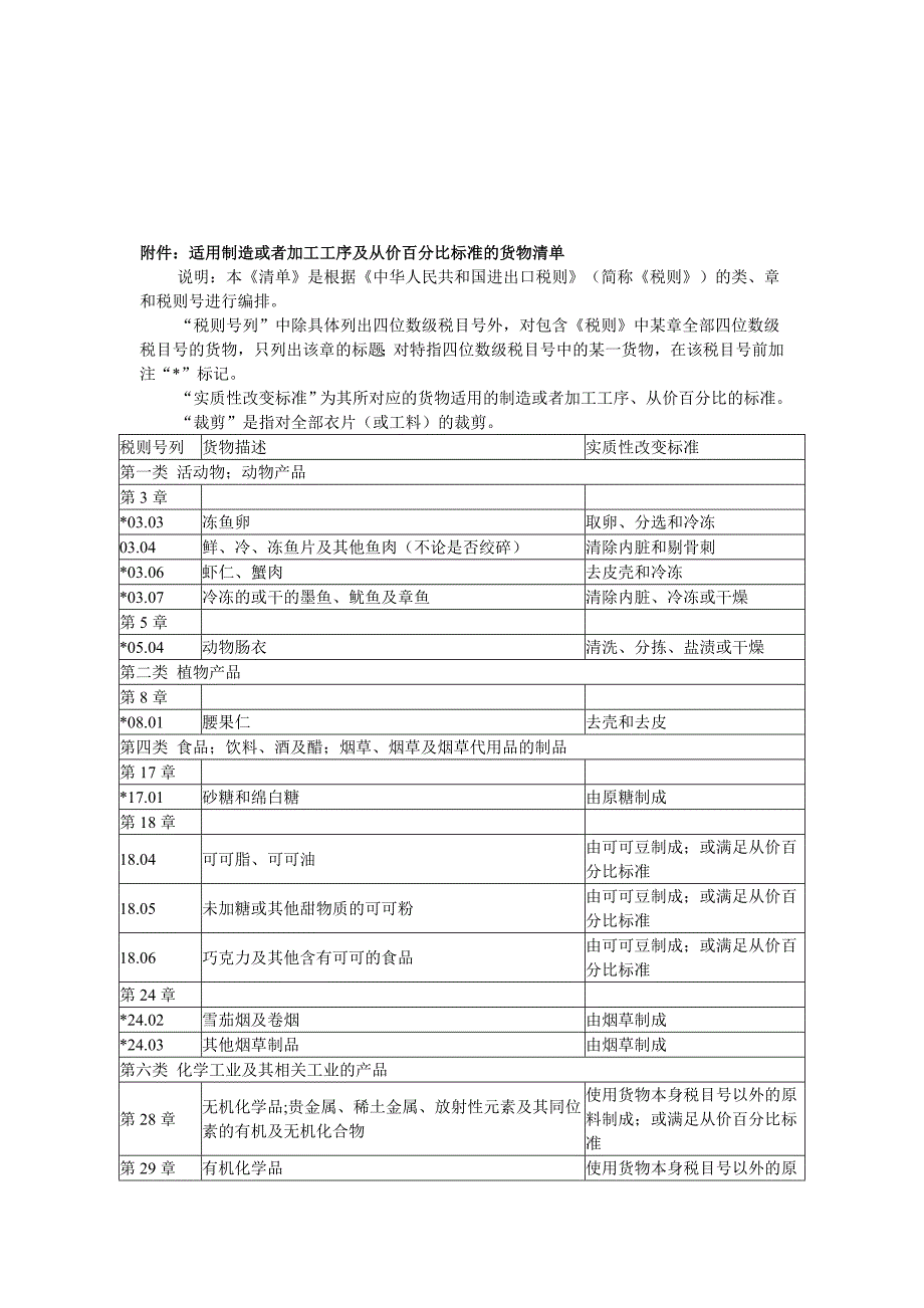 适用制造或加工工序及从价百分比标准的货物清单.doc_第1页