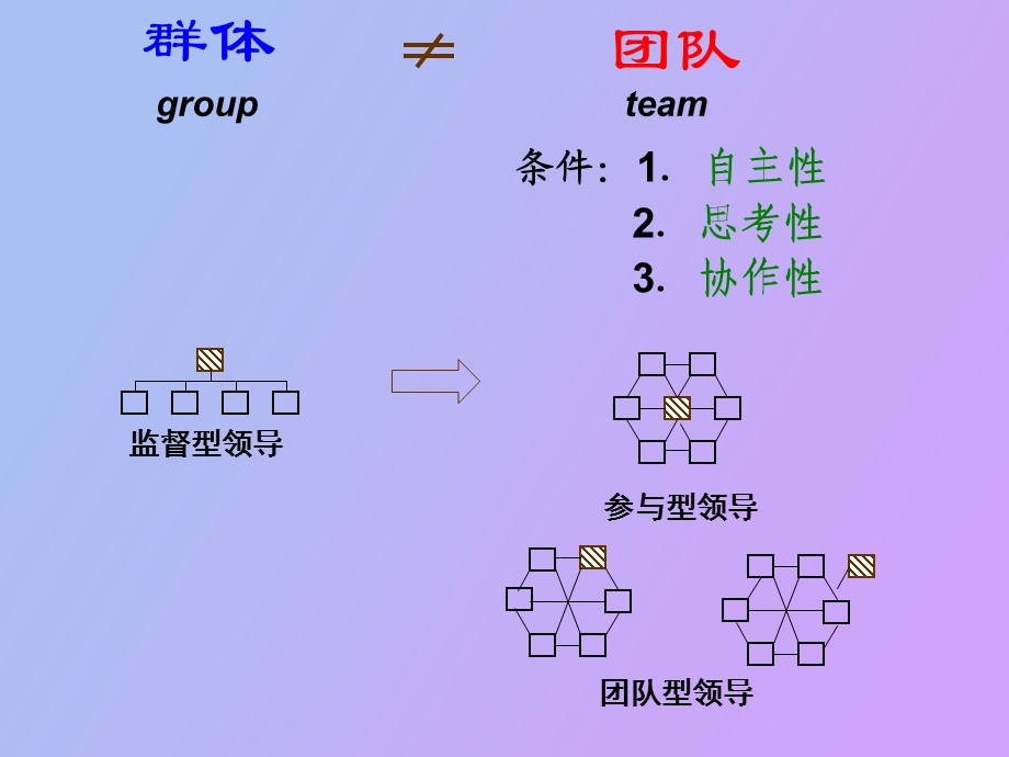 打造高效团队.ppt_第3页