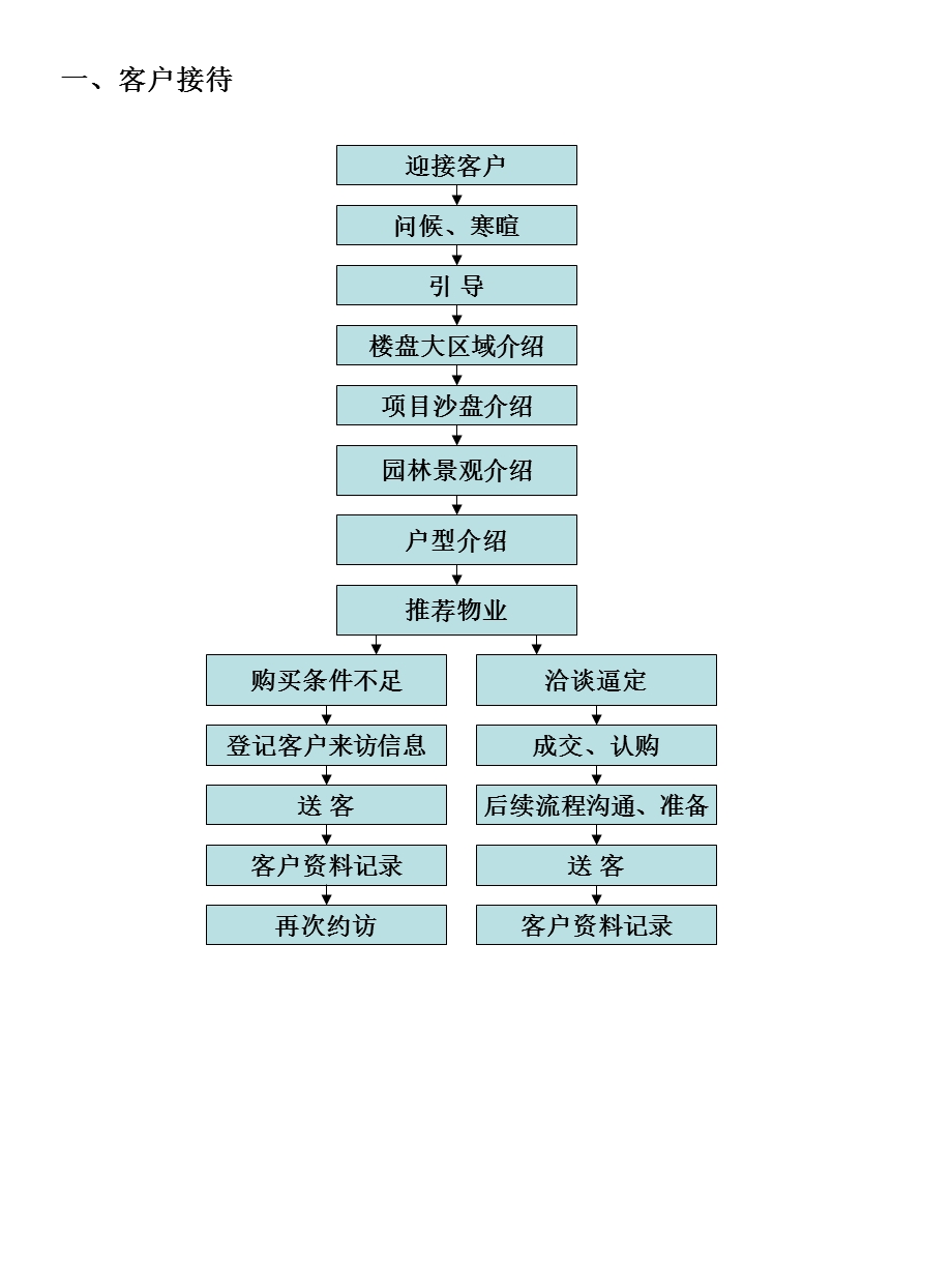 售楼处销售接待.ppt_第3页