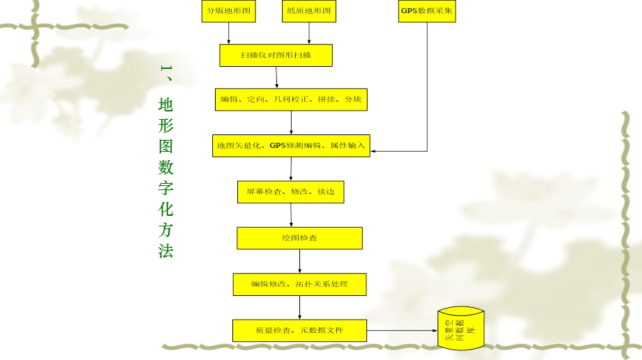 空间数据库建立.ppt_第2页