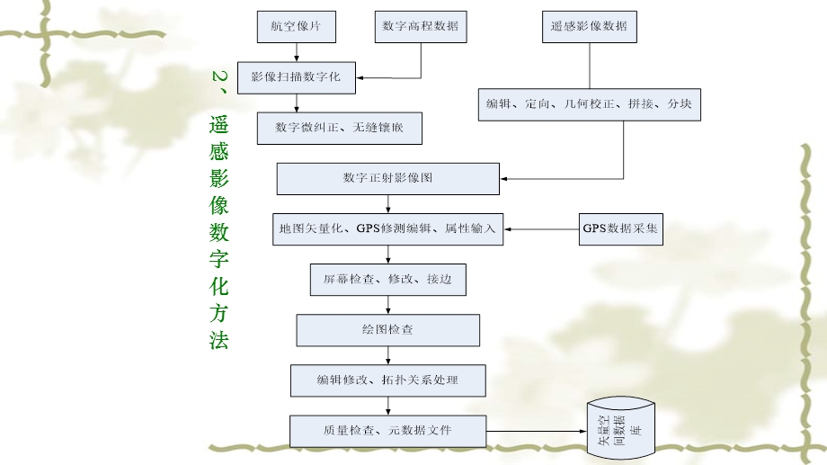 空间数据库建立.ppt_第3页