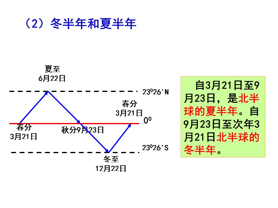 3课时昼夜长短的变化.ppt_第2页