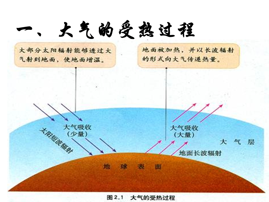 2.1冷热不均引起的大气运动课件1.ppt_第3页