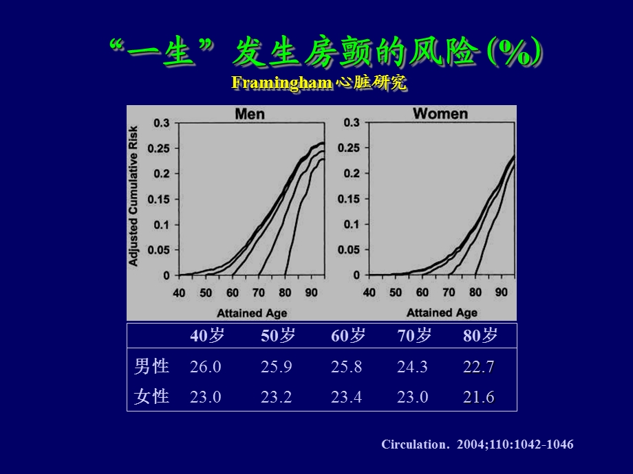 房颤房扑的规范化抗凝治疗-PPT课件.ppt_第3页