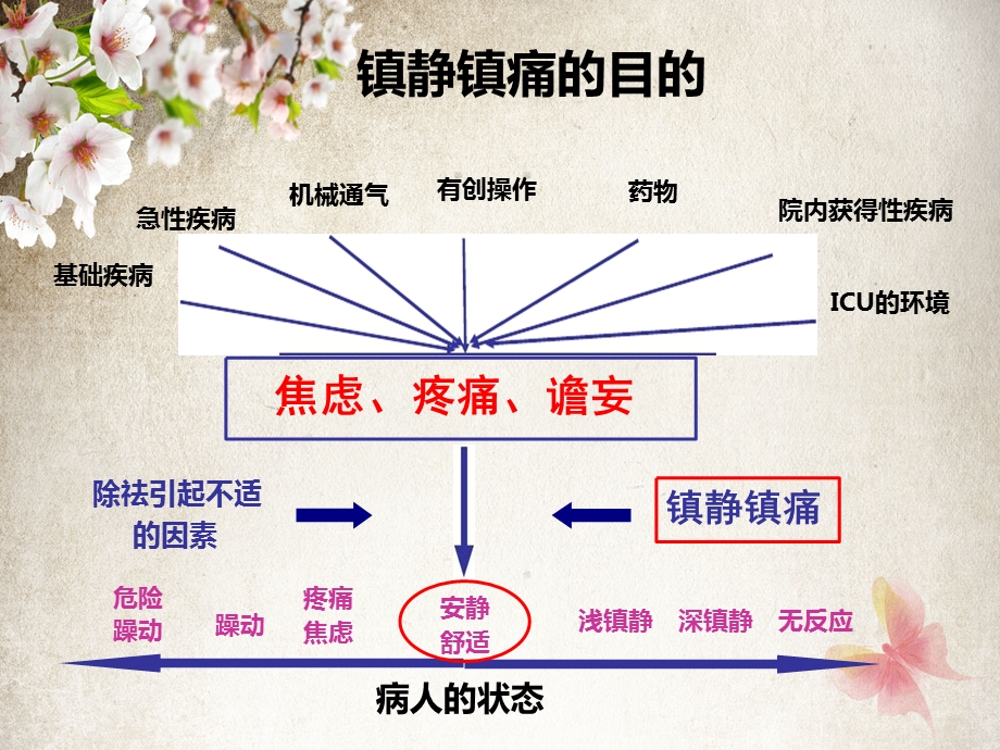 机械通气患者的每日唤醒.ppt_第3页