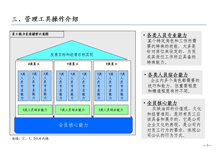 管理工具模板：员工胜任力模型建立方法.ppt_第3页