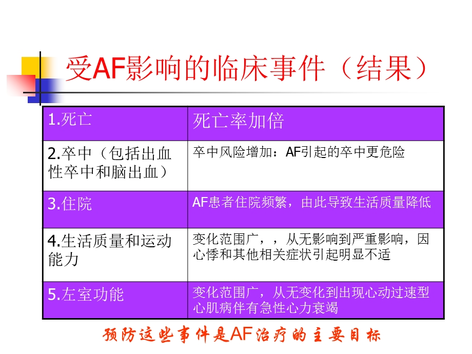 心房颤动的治疗进展.ppt_第3页