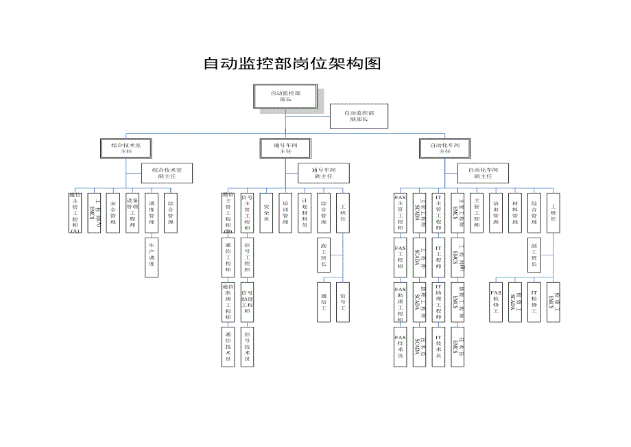 地铁集团有限公司运营分公司自动监控部工作职责.doc_第3页