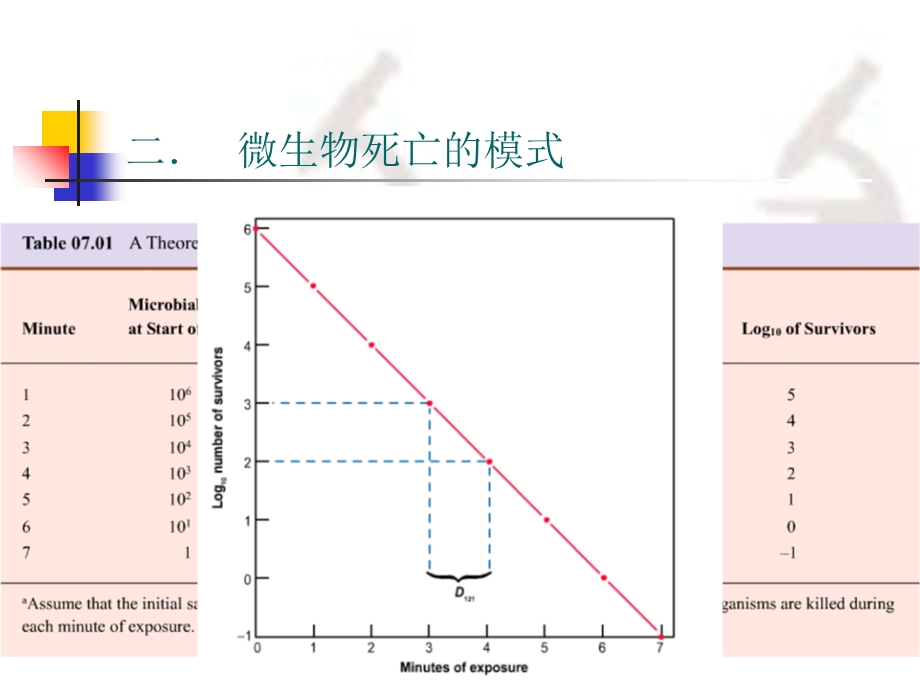 微生物生长繁殖的控制.ppt_第3页