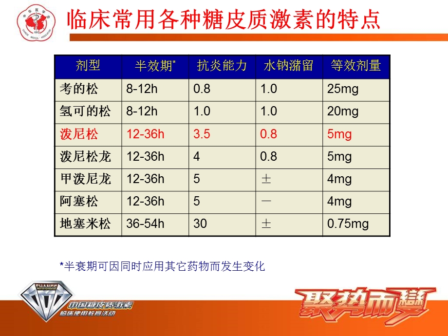 糖皮质激素在肾脏疾病中的合理应用.ppt_第3页