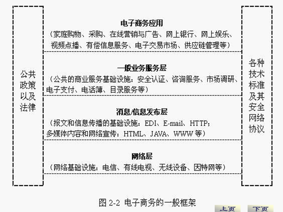 电子商务系统框架.ppt_第3页