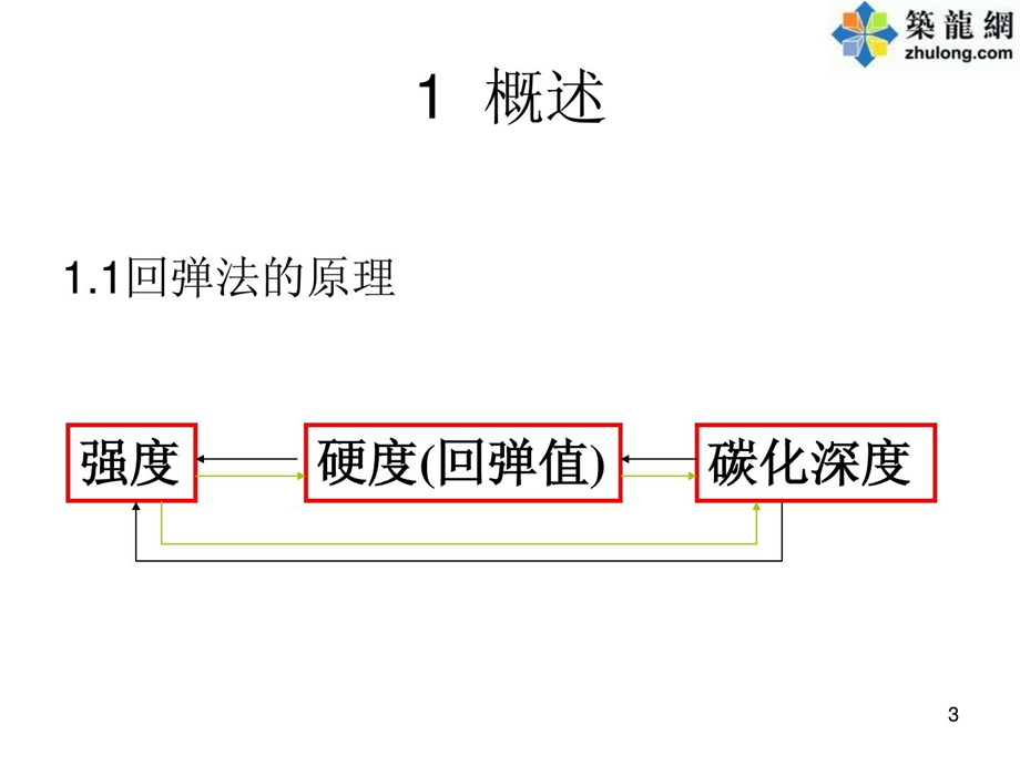 jgjt23回弹法检测混凝土抗压强度技巧规程培训教材[资料].ppt_第3页